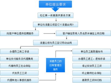 松江勞務派遣服務 專業、高效、靈活的人力資源解決方案
