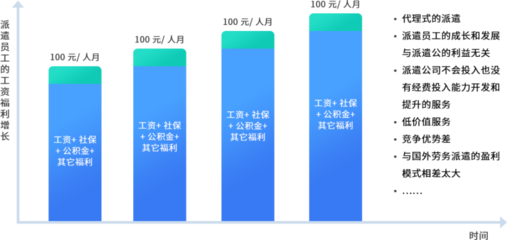 人力資源產(chǎn)品數(shù)字化的機(jī)會與方向 聚焦勞務(wù)派遣服務(wù)